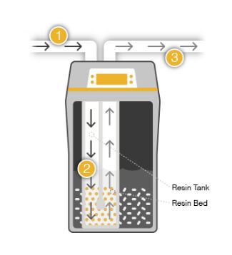 A diagram shows a resin tank filtering process. Water flows in, purified through a resin bed, then out. Labels: "Resin Tank," "Resin Bed."